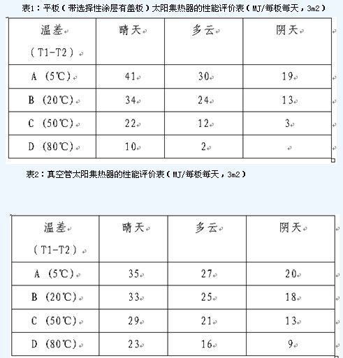 真空管与平板太阳能的区别
